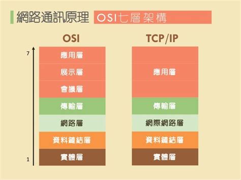 網路七層口訣|網路架構 》TCP/IP 四層架構 & OSI七層架構